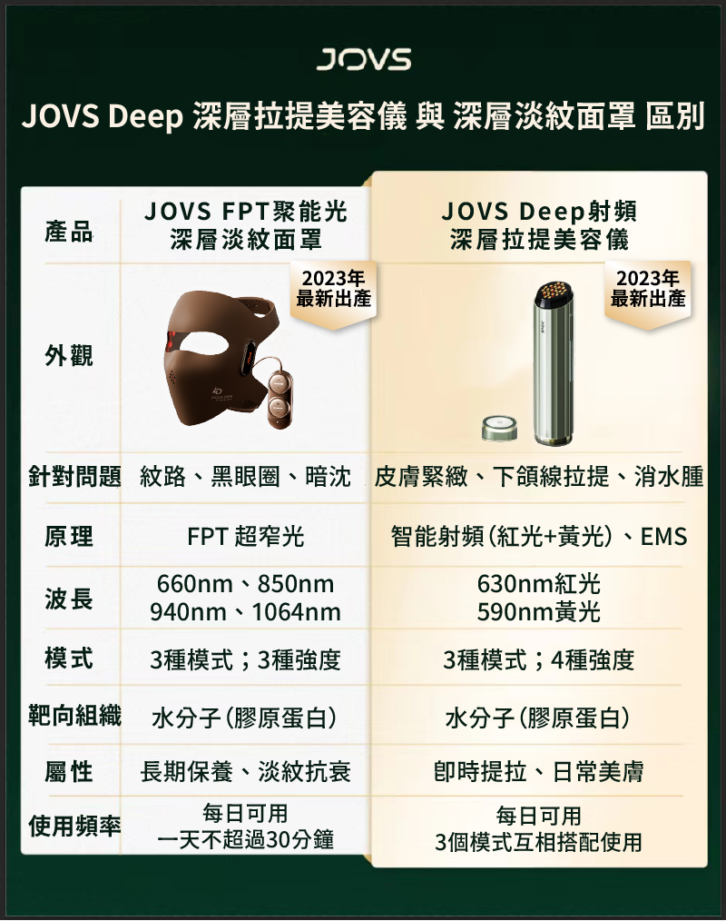 JOVS Deep 射頻深層拉提美容儀，與FPT淡紋面罩比較